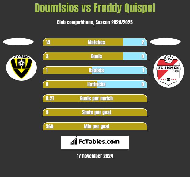 Doumtsios vs Freddy Quispel h2h player stats