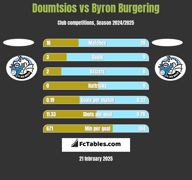 Doumtsios vs Byron Burgering h2h player stats