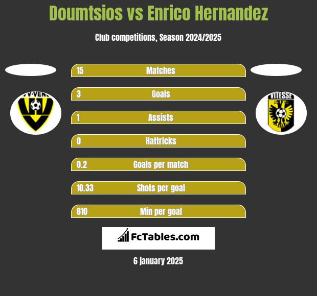 Doumtsios vs Enrico Hernandez h2h player stats