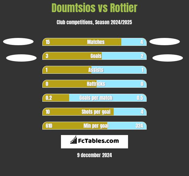 Doumtsios vs Rottier h2h player stats