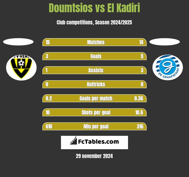 Doumtsios vs El Kadiri h2h player stats