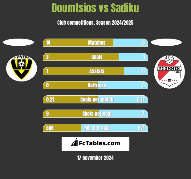 Doumtsios vs Sadiku h2h player stats