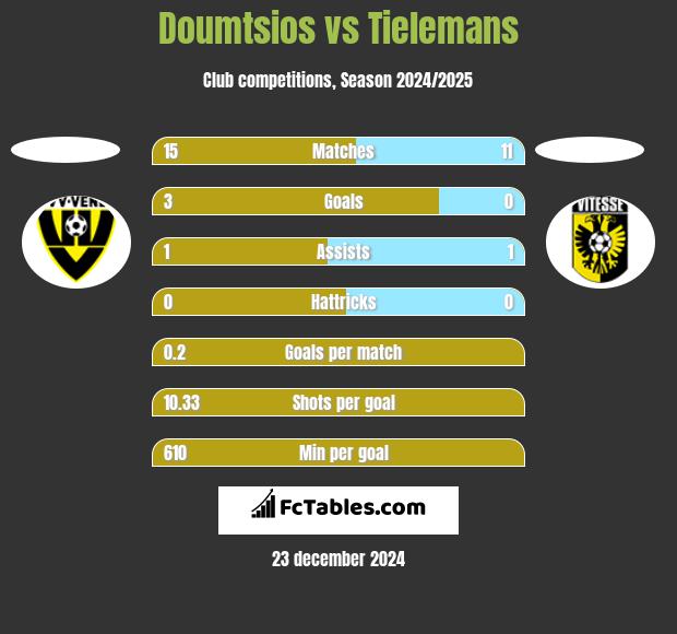 Doumtsios vs Tielemans h2h player stats