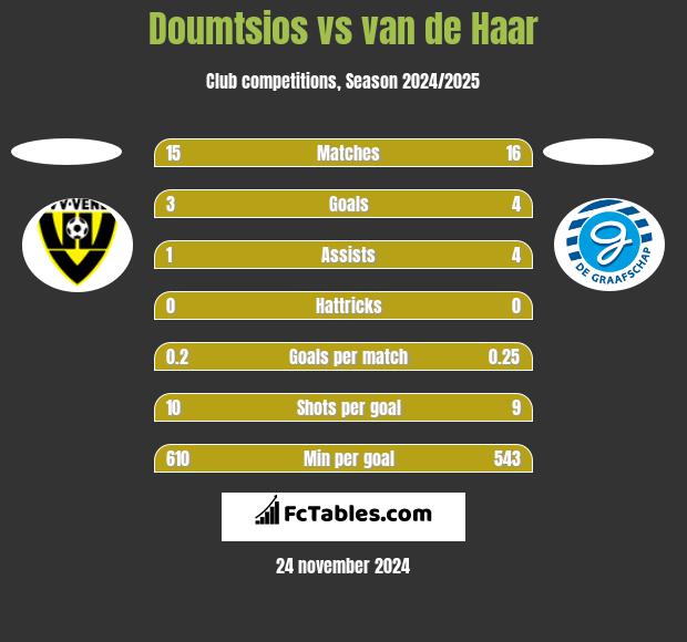 Doumtsios vs van de Haar h2h player stats