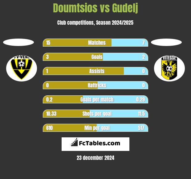 Doumtsios vs Gudelj h2h player stats