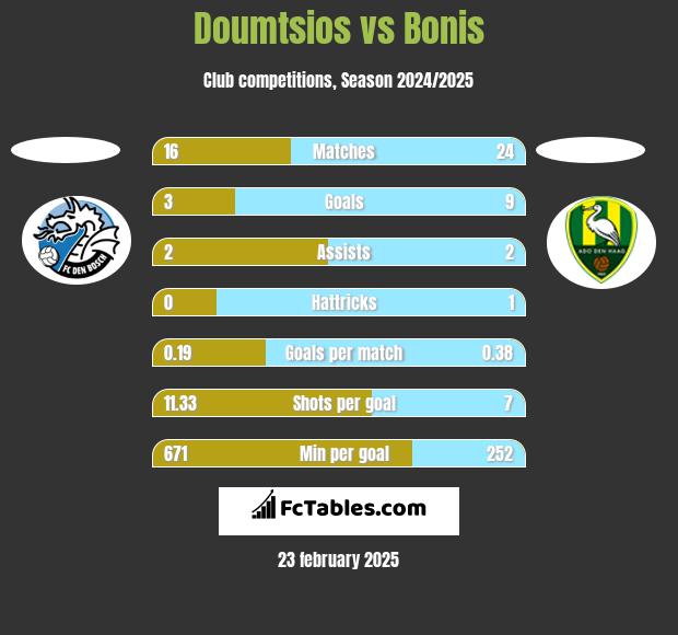 Doumtsios vs Bonis h2h player stats