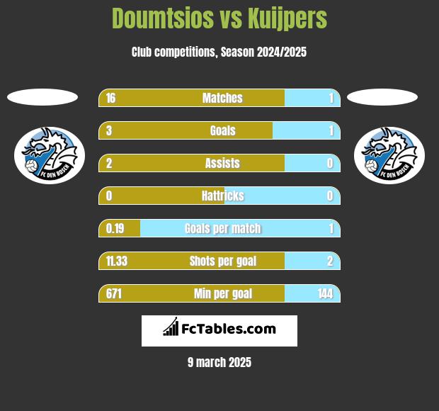 Doumtsios vs Kuijpers h2h player stats