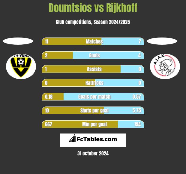 Doumtsios vs Rijkhoff h2h player stats