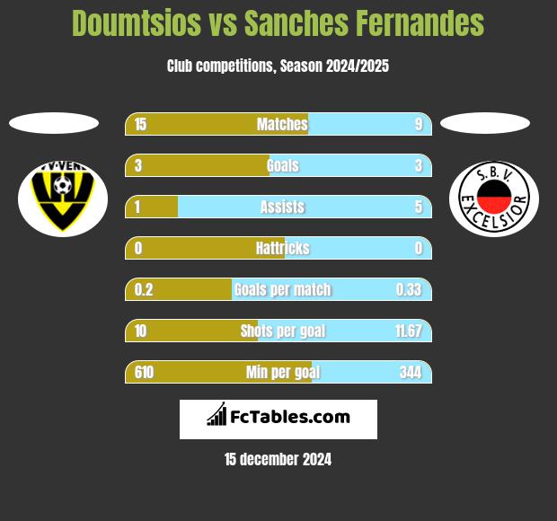 Doumtsios vs Sanches Fernandes h2h player stats