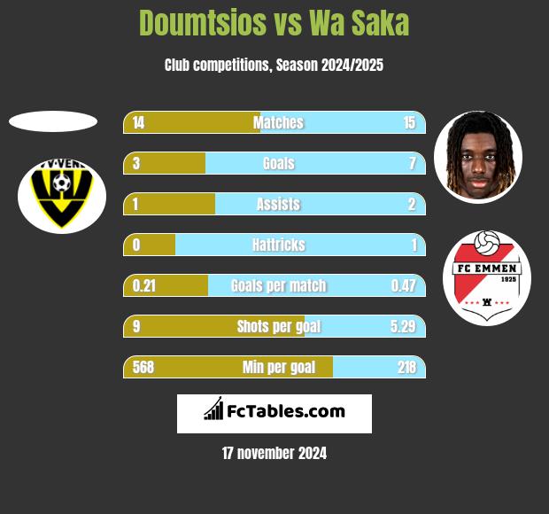 Doumtsios vs Wa Saka h2h player stats