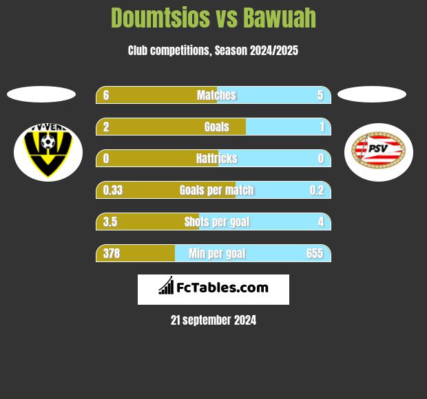 Doumtsios vs Bawuah h2h player stats