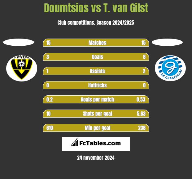 Doumtsios vs T. van Gilst h2h player stats