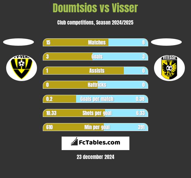 Doumtsios vs Visser h2h player stats