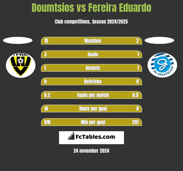 Doumtsios vs Fereira Eduardo h2h player stats