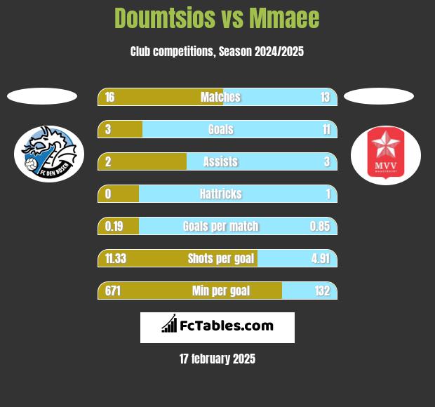 Doumtsios vs Mmaee h2h player stats