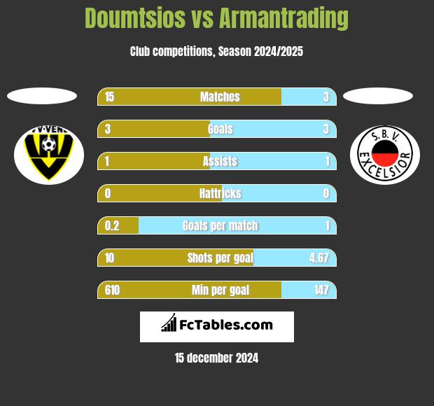 Doumtsios vs Armantrading h2h player stats