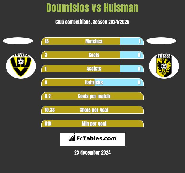 Doumtsios vs Huisman h2h player stats