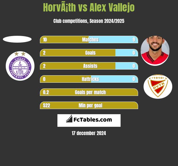 HorvÃ¡th vs Alex Vallejo h2h player stats