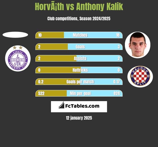 HorvÃ¡th vs Anthony Kalik h2h player stats