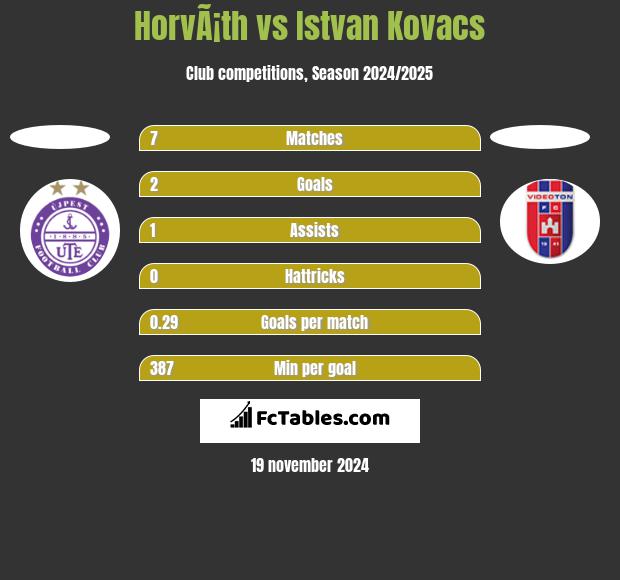 HorvÃ¡th vs Istvan Kovacs h2h player stats