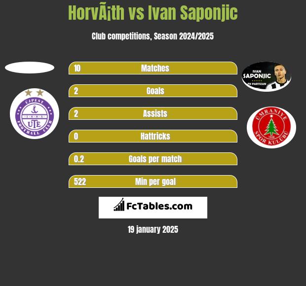 HorvÃ¡th vs Ivan Saponjic h2h player stats