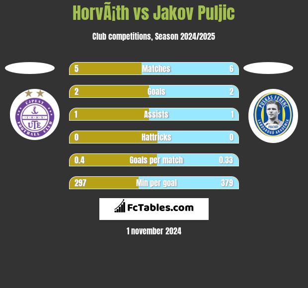 HorvÃ¡th vs Jakov Puljic h2h player stats