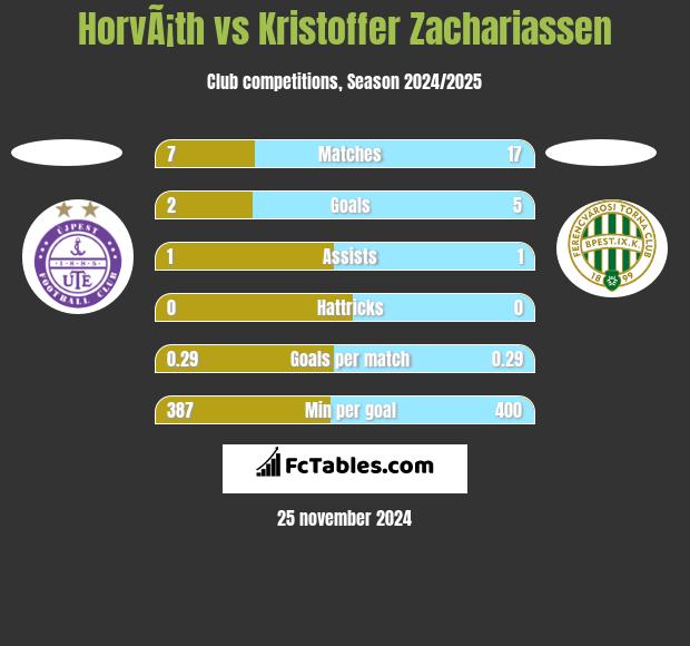 HorvÃ¡th vs Kristoffer Zachariassen h2h player stats