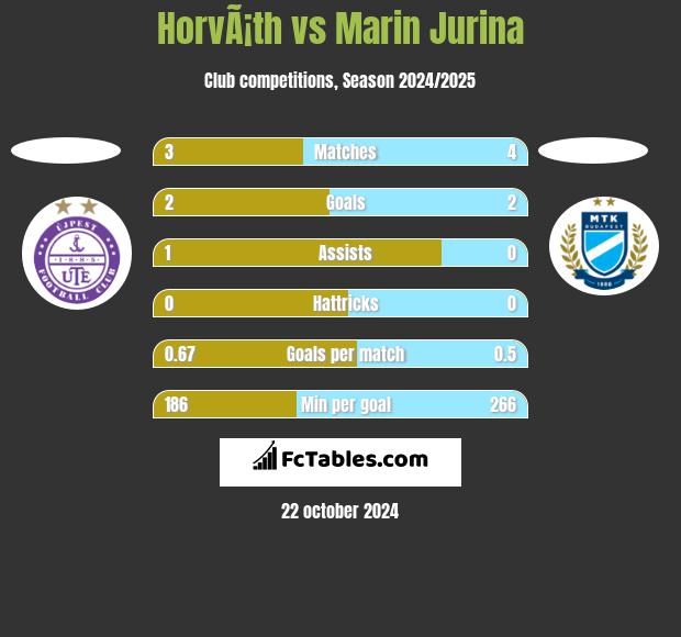 HorvÃ¡th vs Marin Jurina h2h player stats