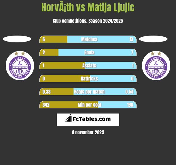 HorvÃ¡th vs Matija Ljujic h2h player stats