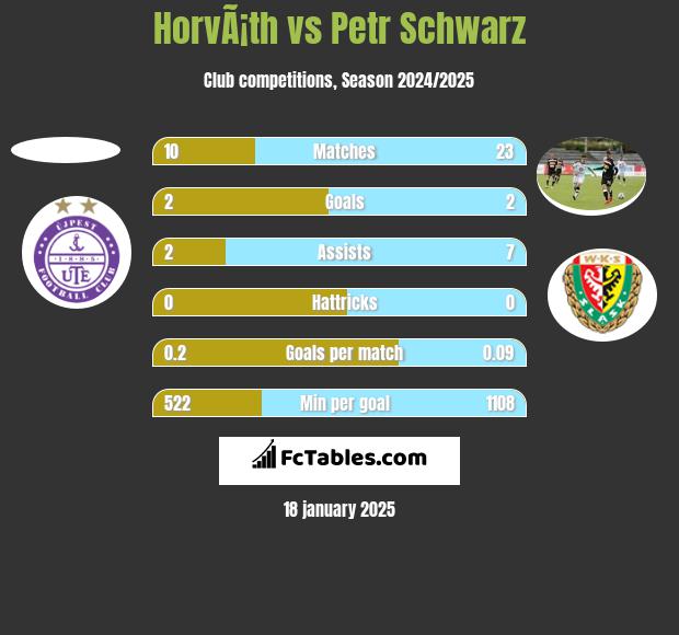 HorvÃ¡th vs Petr Schwarz h2h player stats