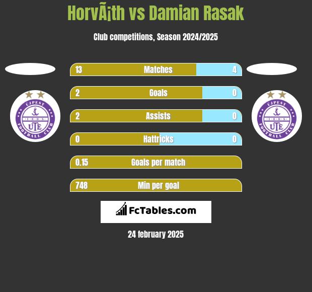 HorvÃ¡th vs Damian Rasak h2h player stats