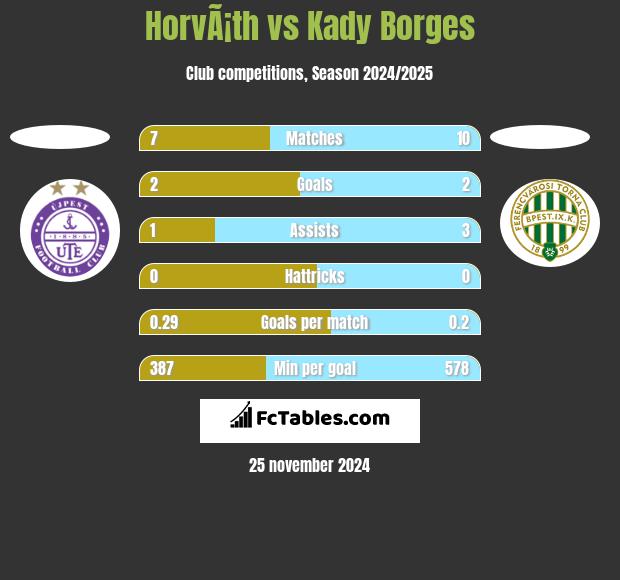 HorvÃ¡th vs Kady Borges h2h player stats