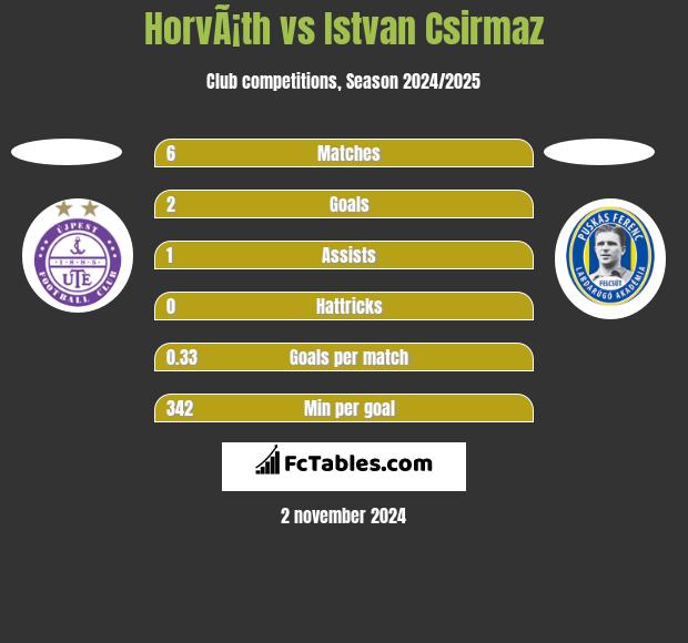 HorvÃ¡th vs Istvan Csirmaz h2h player stats