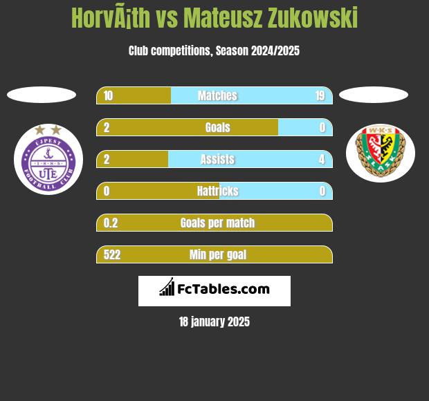 HorvÃ¡th vs Mateusz Zukowski h2h player stats