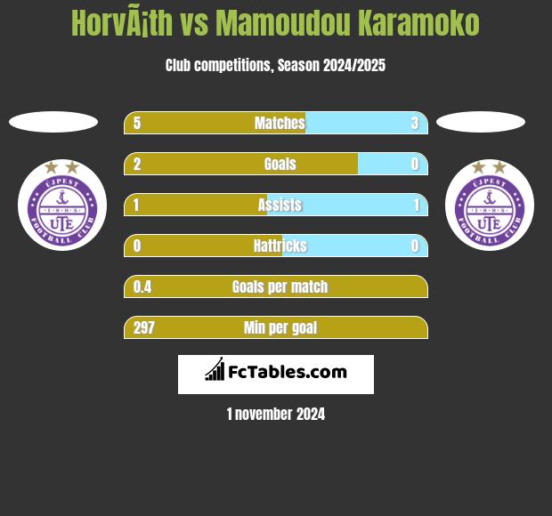 HorvÃ¡th vs Mamoudou Karamoko h2h player stats