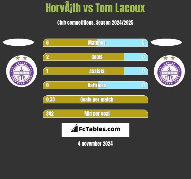 HorvÃ¡th vs Tom Lacoux h2h player stats