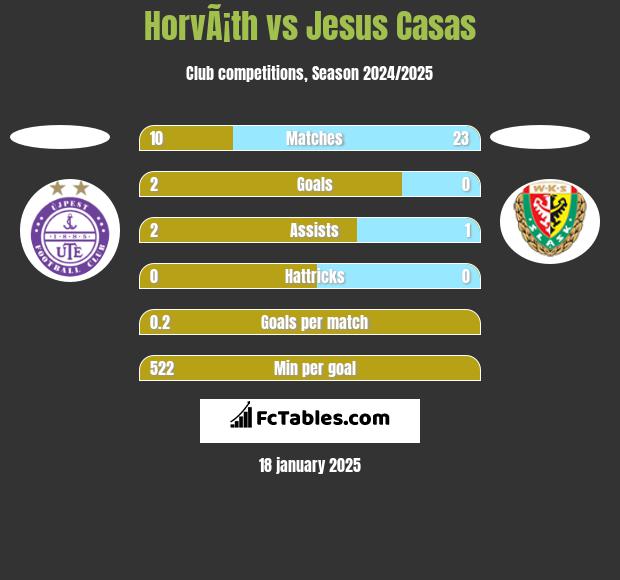 HorvÃ¡th vs Jesus Casas h2h player stats