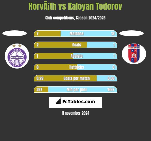 HorvÃ¡th vs Kaloyan Todorov h2h player stats