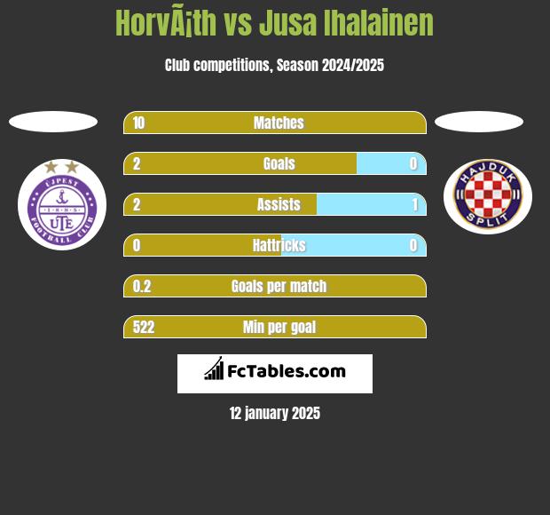 HorvÃ¡th vs Jusa Ihalainen h2h player stats