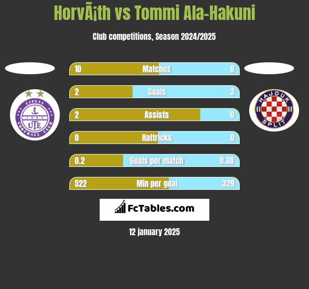 HorvÃ¡th vs Tommi Ala-Hakuni h2h player stats