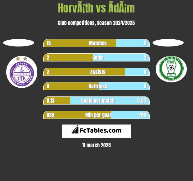 HorvÃ¡th vs ÃdÃ¡m h2h player stats