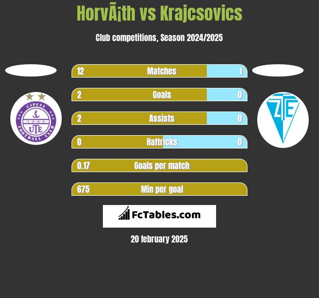 HorvÃ¡th vs Krajcsovics h2h player stats