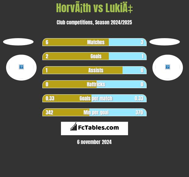 HorvÃ¡th vs LukiÄ‡ h2h player stats