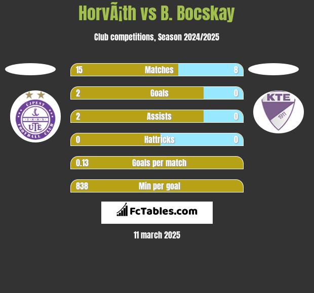 HorvÃ¡th vs B. Bocskay h2h player stats