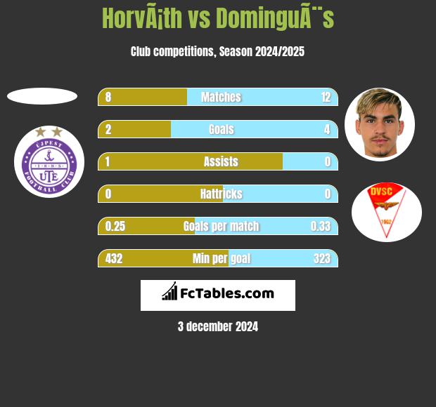 HorvÃ¡th vs DominguÃ¨s h2h player stats