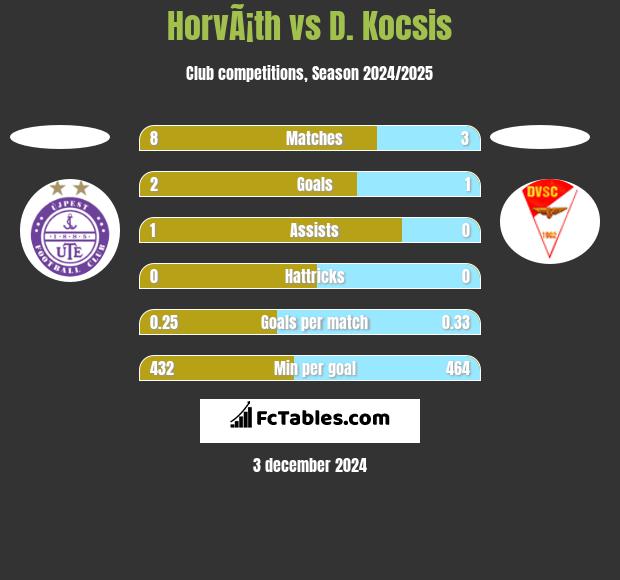 HorvÃ¡th vs D. Kocsis h2h player stats