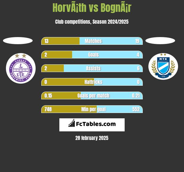 HorvÃ¡th vs BognÃ¡r h2h player stats