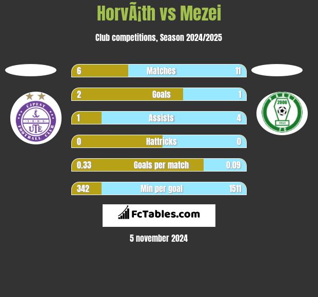 HorvÃ¡th vs Mezei h2h player stats