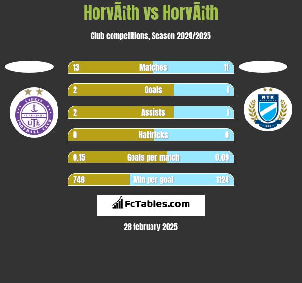 HorvÃ¡th vs HorvÃ¡th h2h player stats