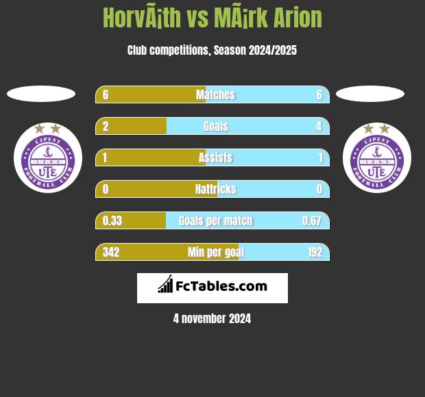 HorvÃ¡th vs MÃ¡rk Arion h2h player stats